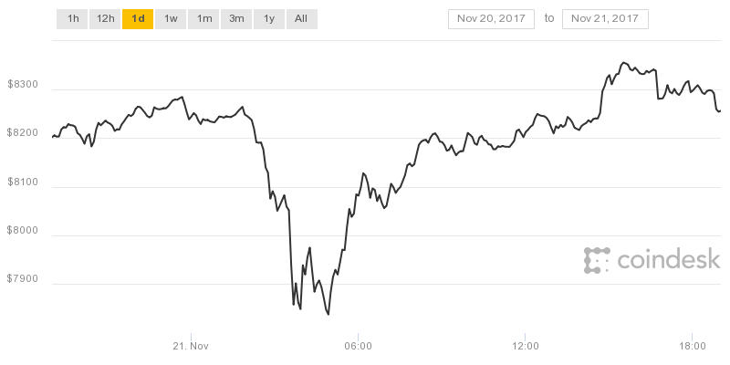 All Cryptocurrency Chart