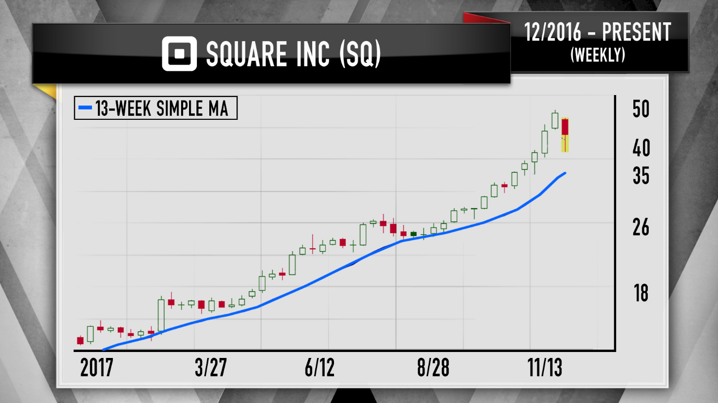 Square Stock Chart