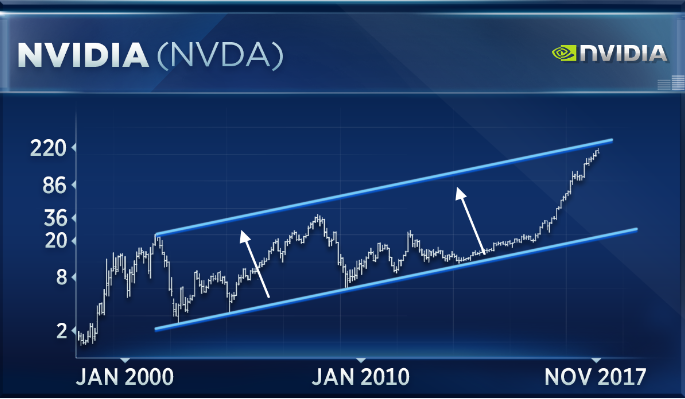 Nvda Chart