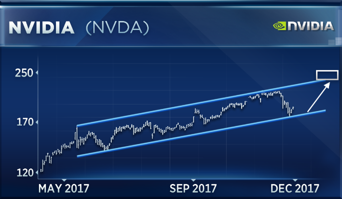 Nvidia Chart