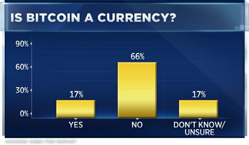 80% of Wall Street economists, strategists believe bitcoin ...