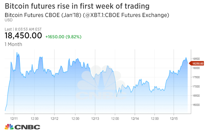 Bitcoin Futures Trading Chart