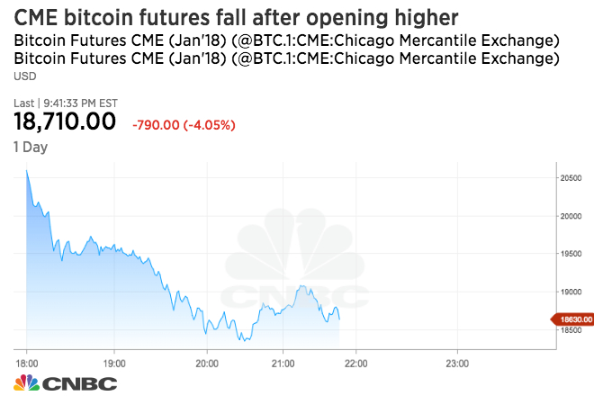 Bitcoin Futures Chart Cboe