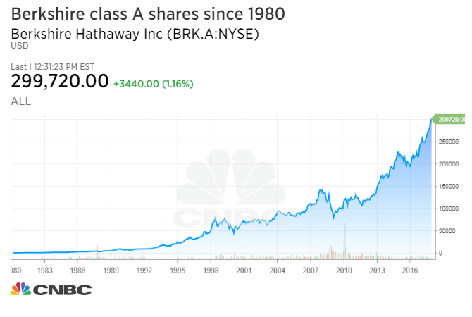 Berkshire Hathaway B Chart