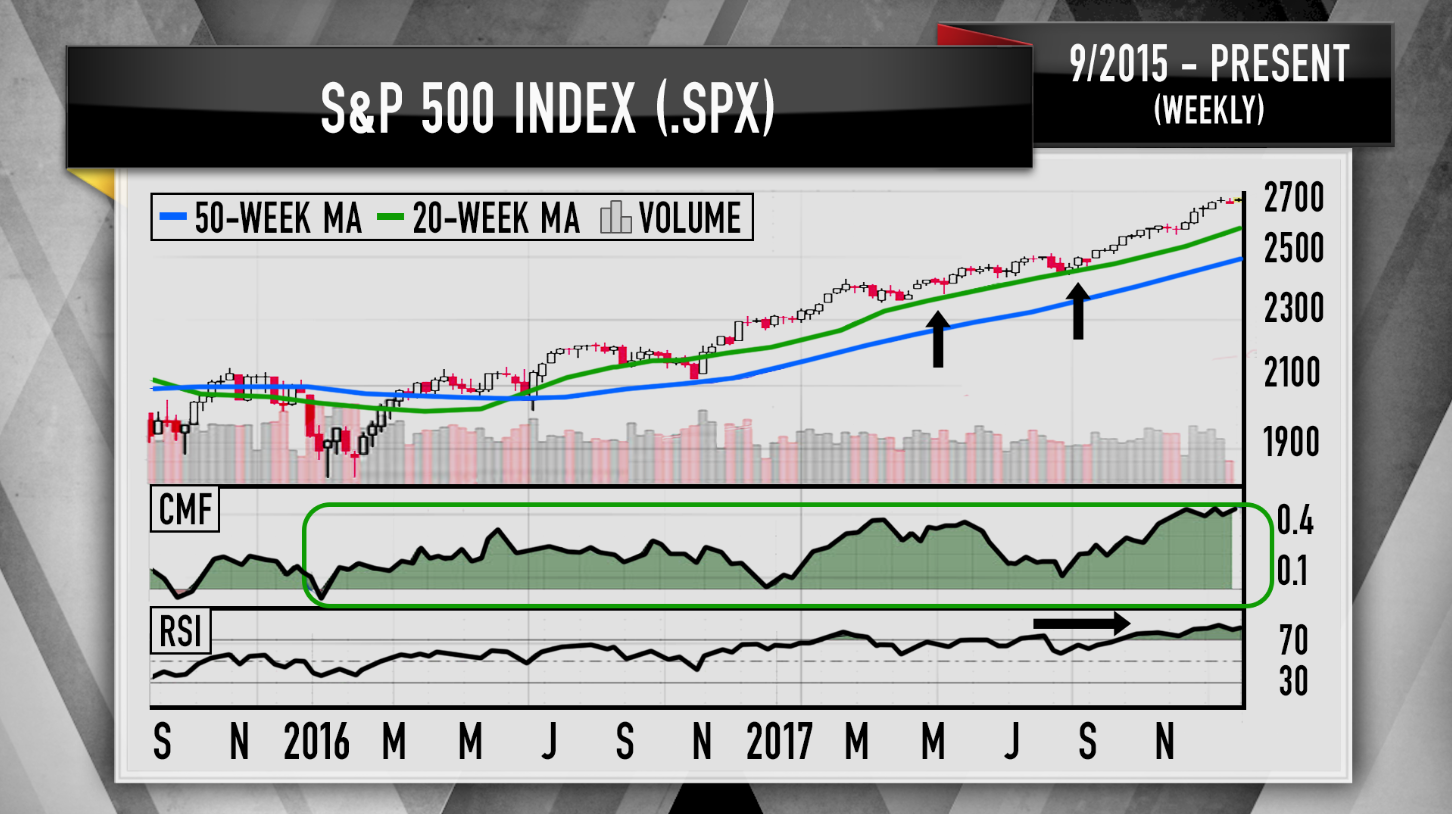 Cramer's S&P 500 and Dow charts indicate a strong start to 2018