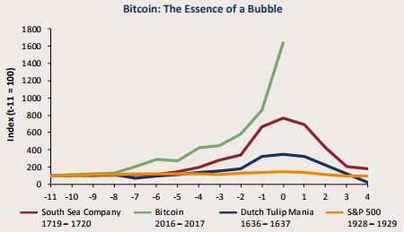 Dot Com Bubble Chart Vs Bitcoin