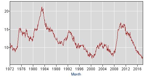 Us Unemployment Rate By Year Chart