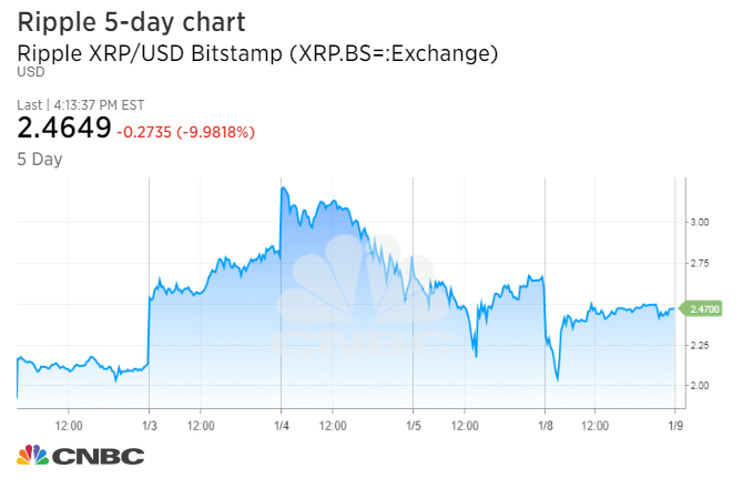 Xrp Stock Chart