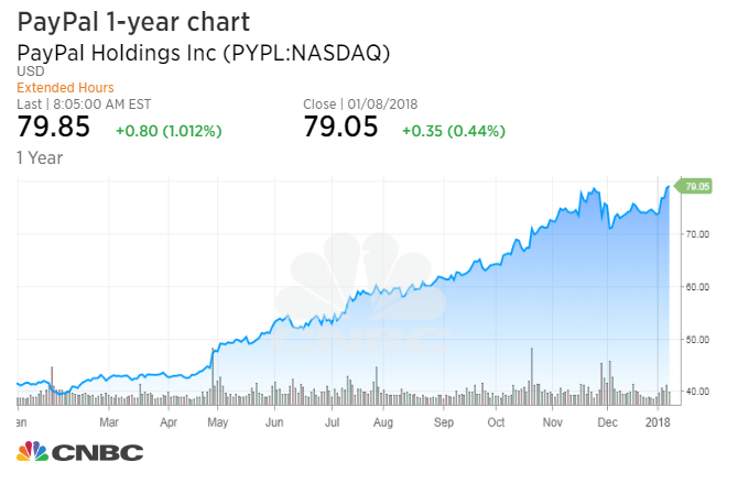 Paypal Stock Chart