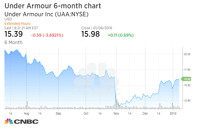 Under Armour Growth Chart
