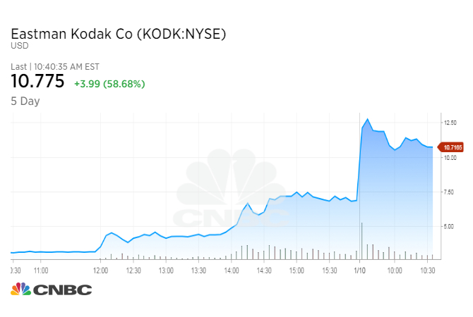 Kodak Coin Price Chart