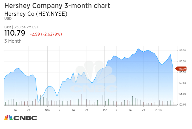 Hershey Stock Chart