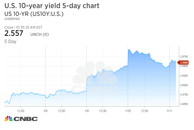 Us Bond Price Chart