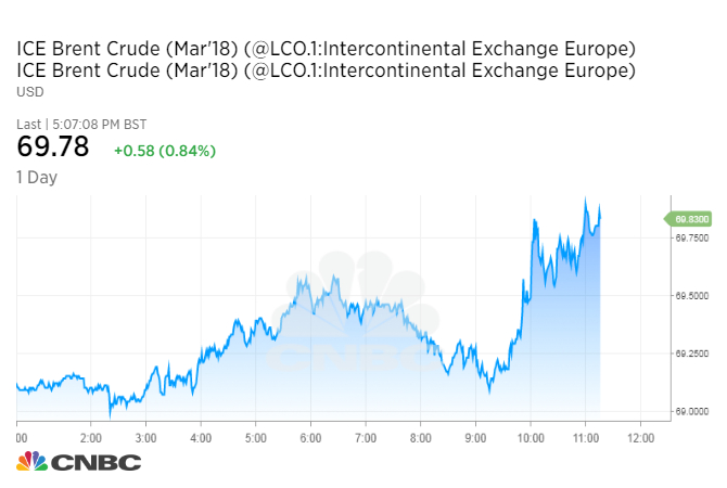 Ice Brent Crude Chart