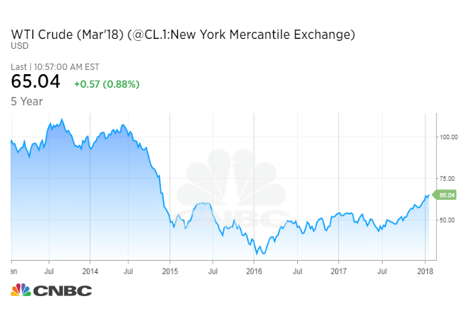 Crude Oil 5 Year Chart