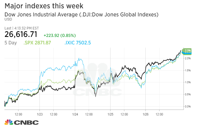 Dow Jones Global Index Chart