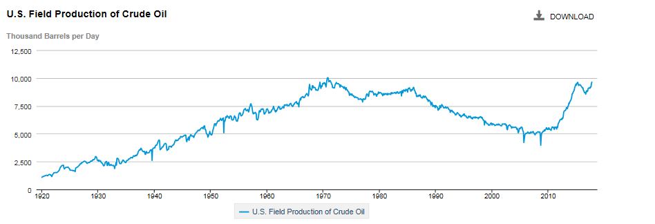 Domestic Oil Production Chart