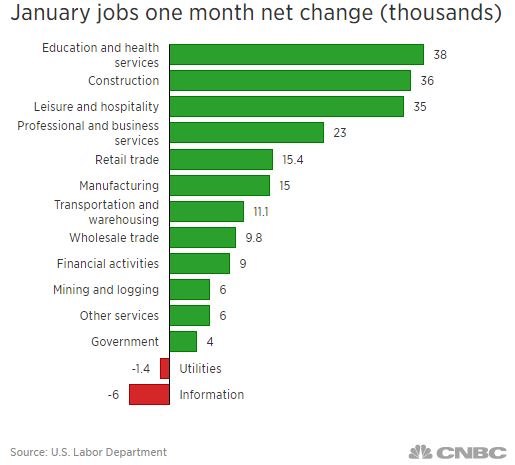 Bureau Labor Statistics Job Growth Chart