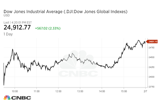 Dow Jones Monthly Chart 2018
