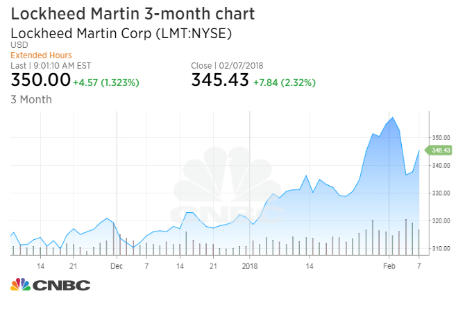 Boston Dynamics Stock Chart