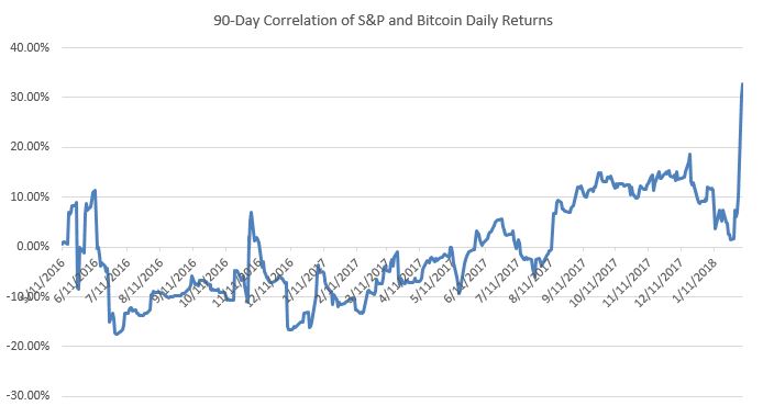 Bitcoin S Correlation With Stocks Jumps To 2 Year High - 