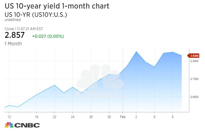 Us 10 Year Bond Yield Chart