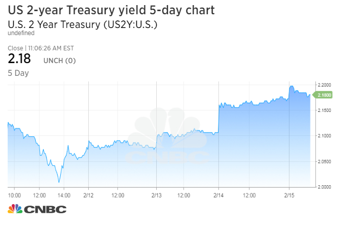Us Treasury Bonds Price Chart