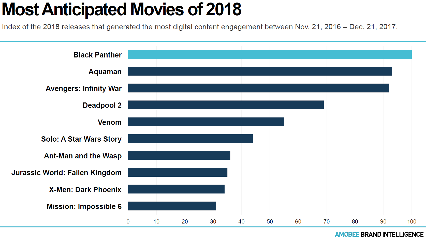 Box Office Charts 2018