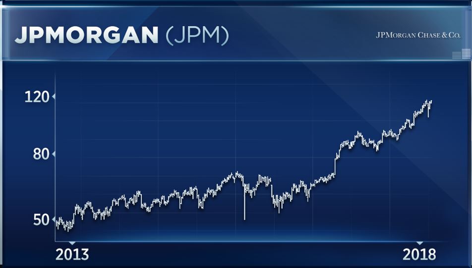 Jp Morgan Stock Chart