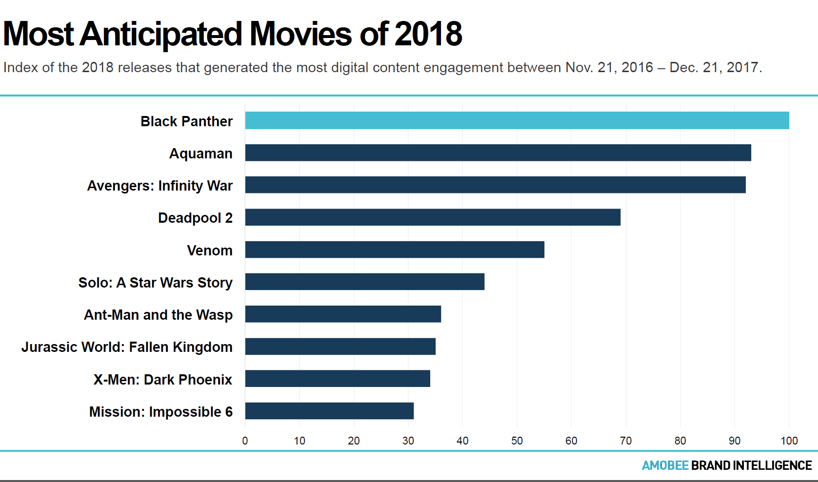 Box Office Mojo Chart