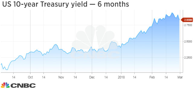 Bond Market Today Chart