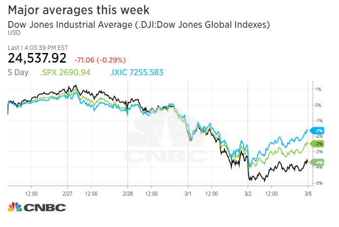 Dow Jones Chart 2018