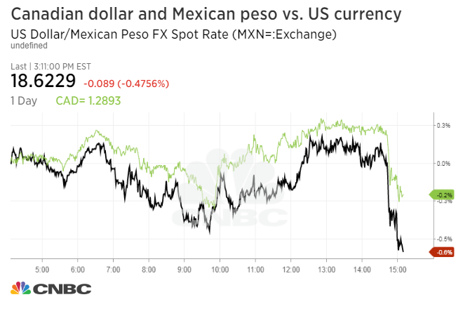 Mexican Peso Vs Us Dollar Chart