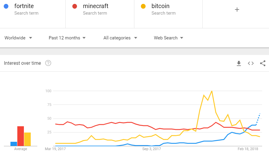 source google trends - fortnite number of players per day
