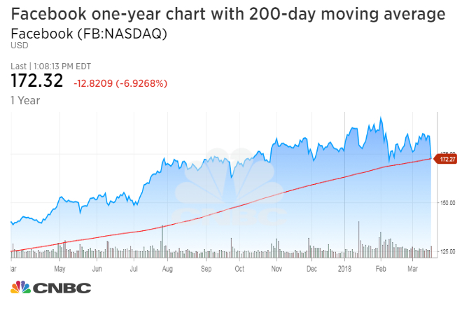 Chart Of Facebook Stock