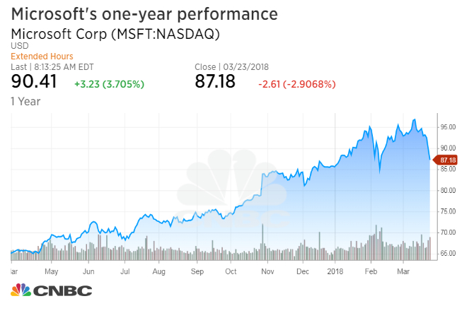 Microsoft Chart Stock