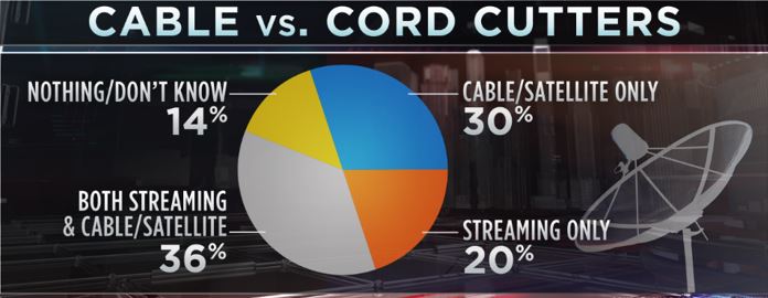 Cord Cutting Comparison Chart