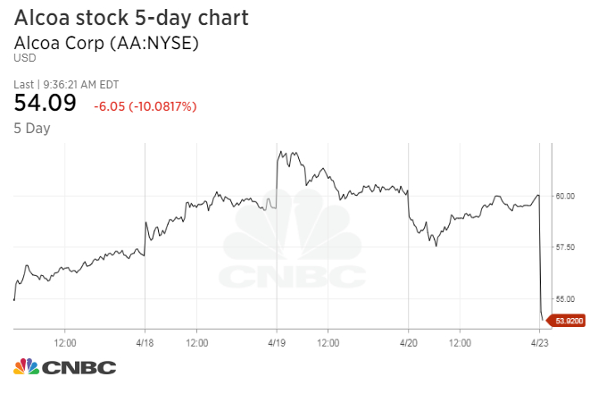 Rusal Stock Chart