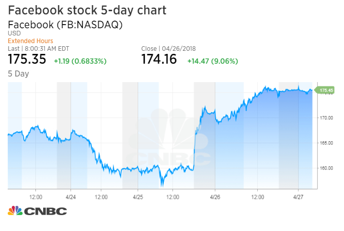 Facebook Share Price Chart
