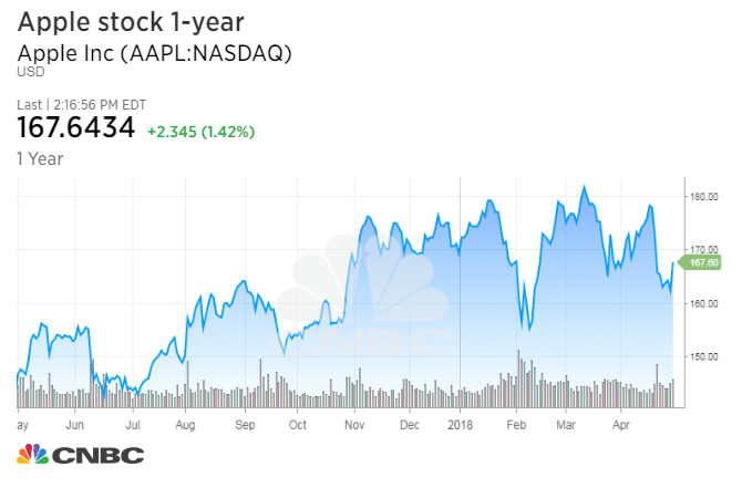 Apple 5 Year Stock Chart