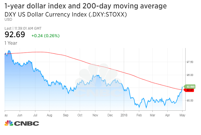 Us Dollar Forex Chart