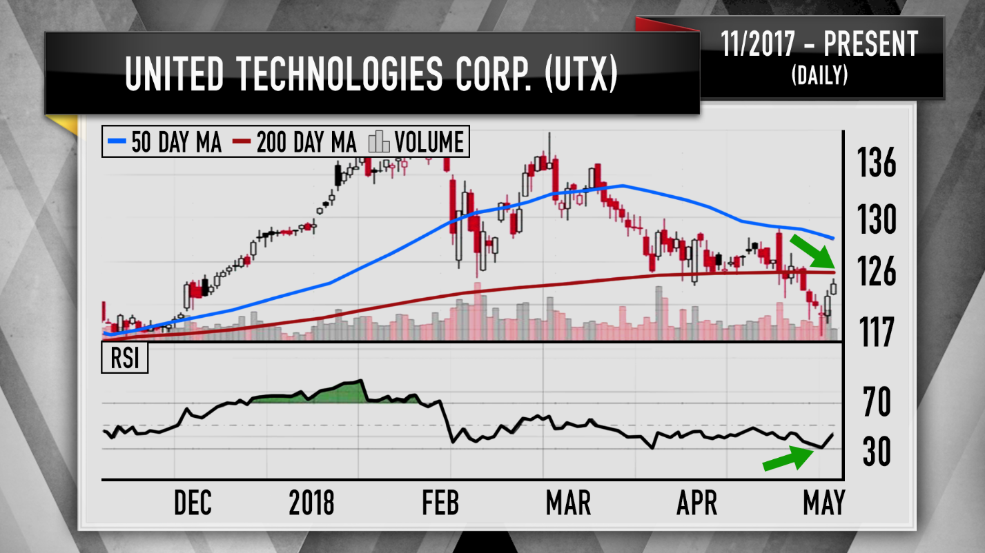 Utx Stock Chart