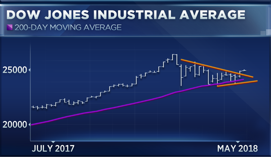 Dow Moving Average Chart