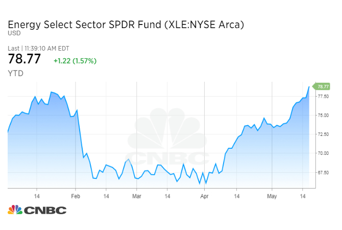 Xle Stock Price Chart