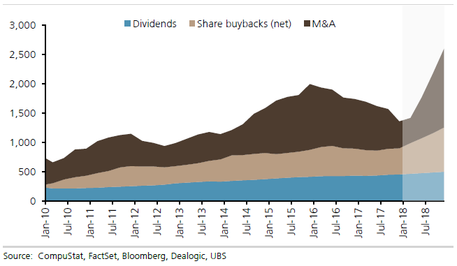 Image result for images of stock buybacks, dividends and M&A spending