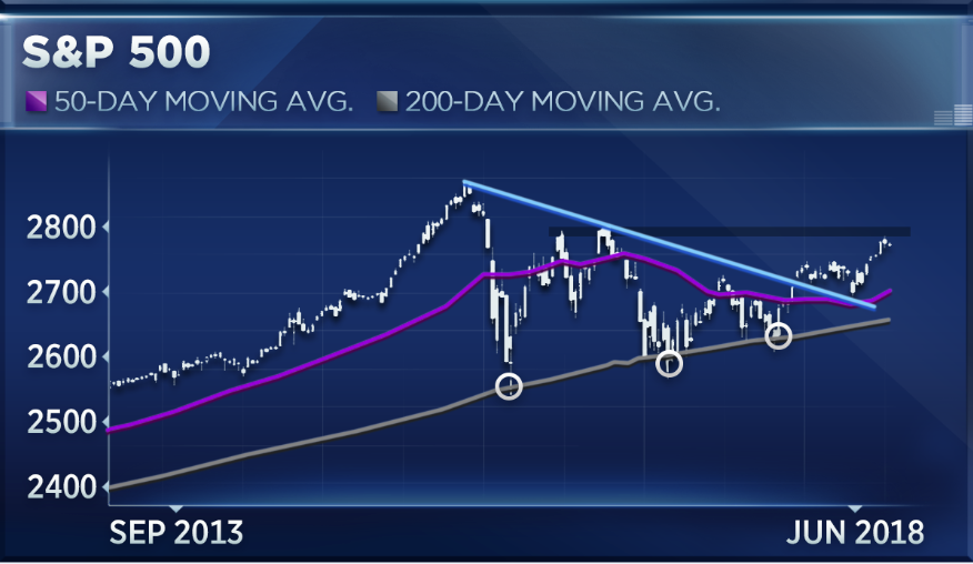 Current 200 Day Moving Average Chart