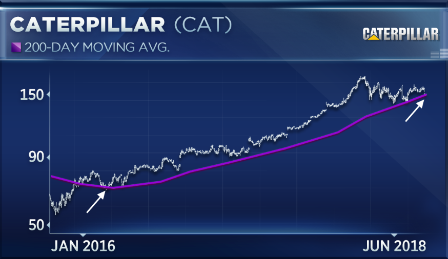 Caterpillar Stock Chart