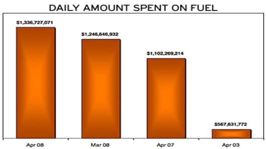 Daily amount spent on fuel.