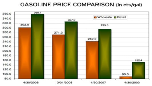 Gasoline price comparison.