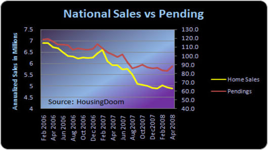 National_Sales_vs_Pending_Jun08.jpg